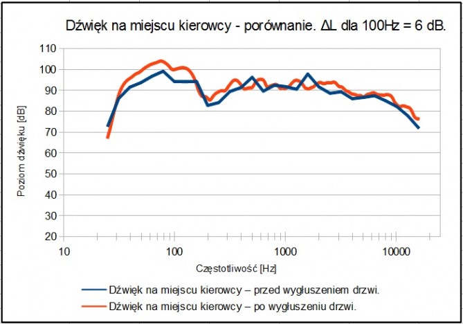 Kierowca - przed i po wygłuszeniu.jpg